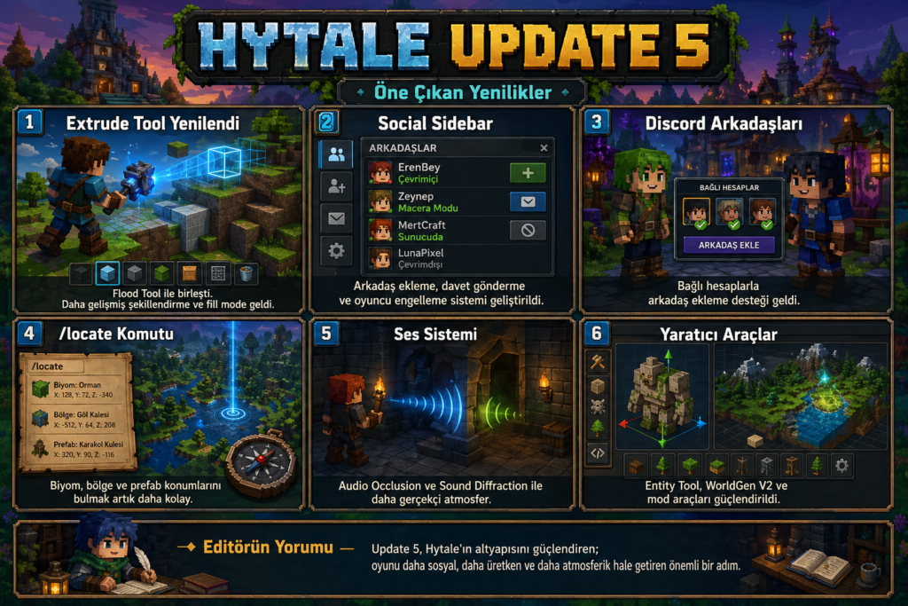 Hytale Update 5 için hazırlanmış, kutular halinde güncelleme yeniliklerini gösteren infographic tarzı tanıtım görseli.